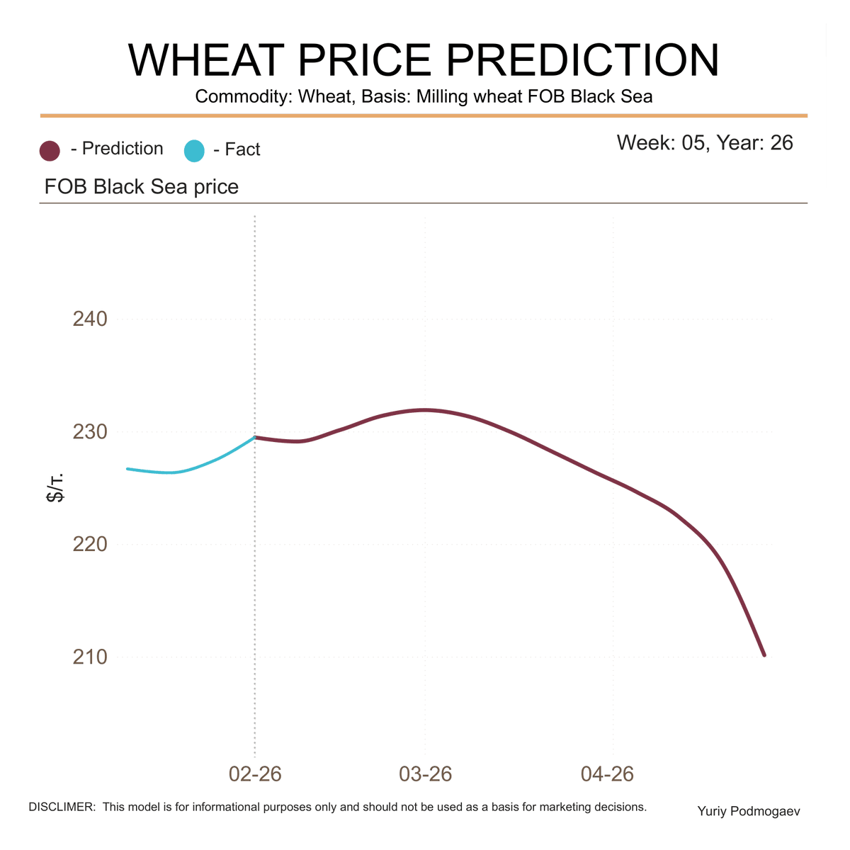 podmogaev's tweet photo. WHEAT PRICE PREDICTION
Commodity: Wheat, Basis: Milling wheat FOB Black Sea
Week: 05, Year: 2026

#agro #oat #grain #wheat #trade #export #machinelearning #russia #fob #blacksea #forecast https://t.co/am0Xe1BJNV