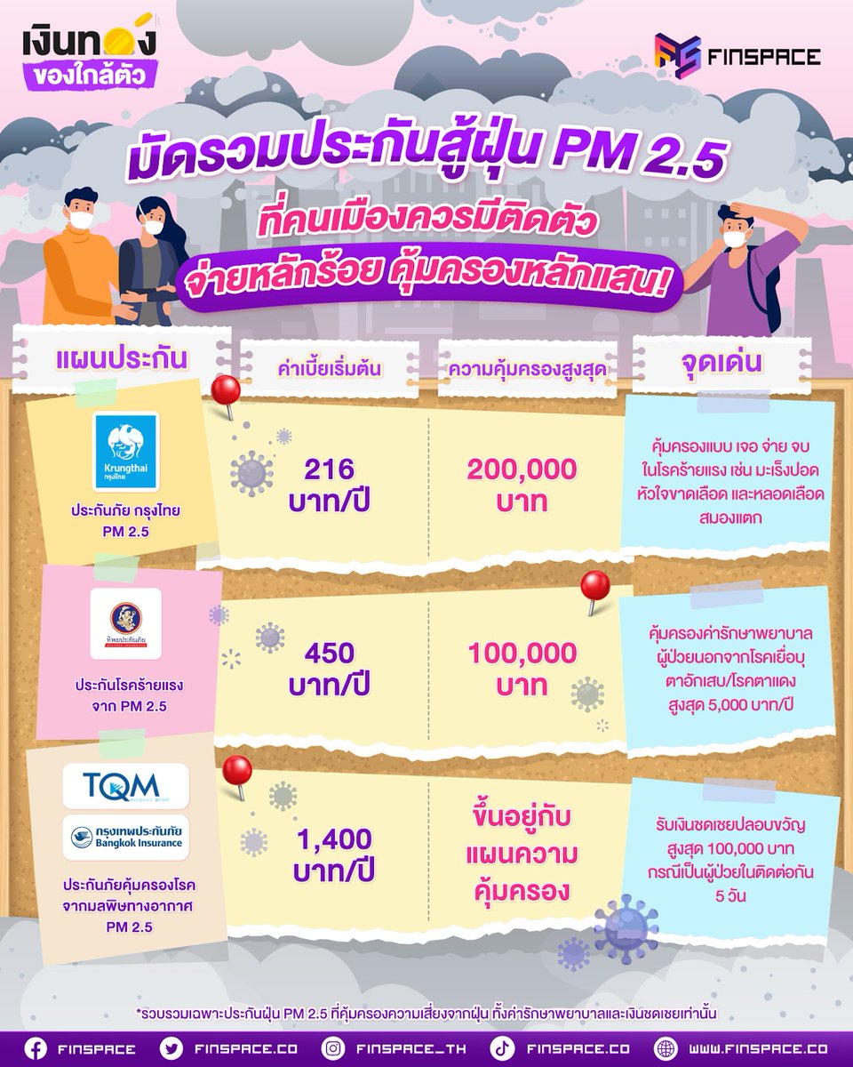 ช่วงนี้ตื่นเช้าม สิ่งแรกที่ต้องเช็กคือค่าฝุ่น ว่าวันนี้จะสีแดงหรือสีม่วง 🤧

เมื่อเราเลือกอากาศไม่ได้ การมีแผนรับมือค่าใช้จ่ายจากการเจ็บป่วยจึงสำคัญ

FinSpace รวบรวม “ประกันฝุ่น PM 2.5” มาให้ดูกันว่ามีของเจ้าไหนบ้าง 🌫️

📌 finspace.co/pm-25-dust-ins…

#FinSpace #เงินทองของใกล้ตัว