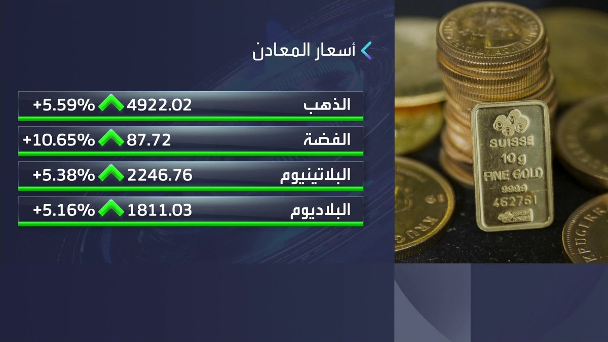 الذهب يعود للاقتراب من مستوى 5000 دولار والفضة ترتفع بأكثر من 10% خلال تعاملات اليوم الأسواق العربية _Business 