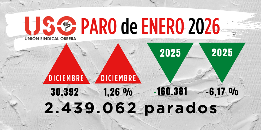 SindicatoUSO's tweet image. 📊 El #paro sube en 30.392 desempleados y 80.000 demandantes ➕, señal de un mercado laboral marcado por la precariedad y la parcialidad. 
👉 #USO exige una reforma laboral de Estado que fomente estabilidad, contratos dignos y empleo de calidad.✊

🔗uso.es/el-paro-sube-e…