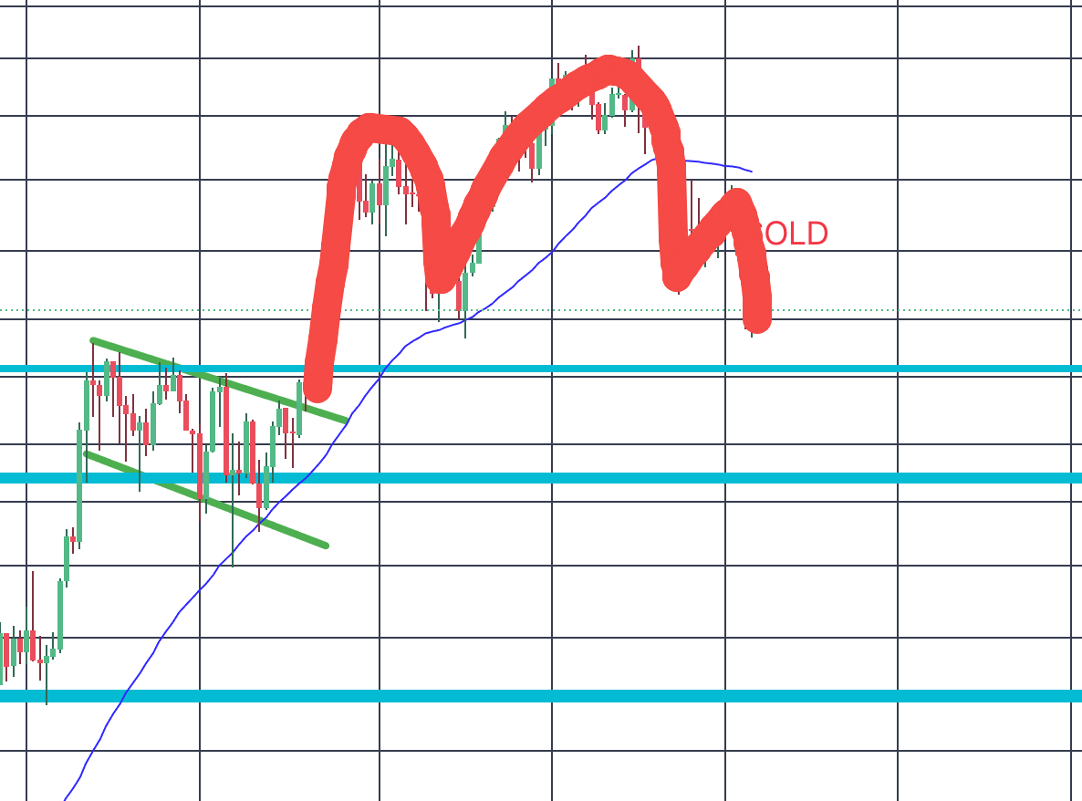 It's pretty obvious that #BTC is doing a head and shoulder, after testing out the 50SMA line. I'm a long term hodler, not selling any of my chips. However, bought some put options on it, just in case
