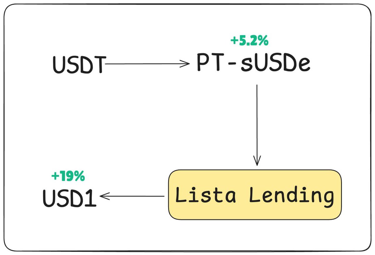 Tap into ~21.5% APY on <a href="/lista_dao/">Lista DAO</a> 🤑

Simple setup:
1️⃣ Buy PT-sUSDe to earn ~5% APY
2️⃣ Collateralize PT-sUSDe and borrow USD1 at ~2.5%
3️⃣ Put the borrowed USD1 to work for ~19% APY ⤵️