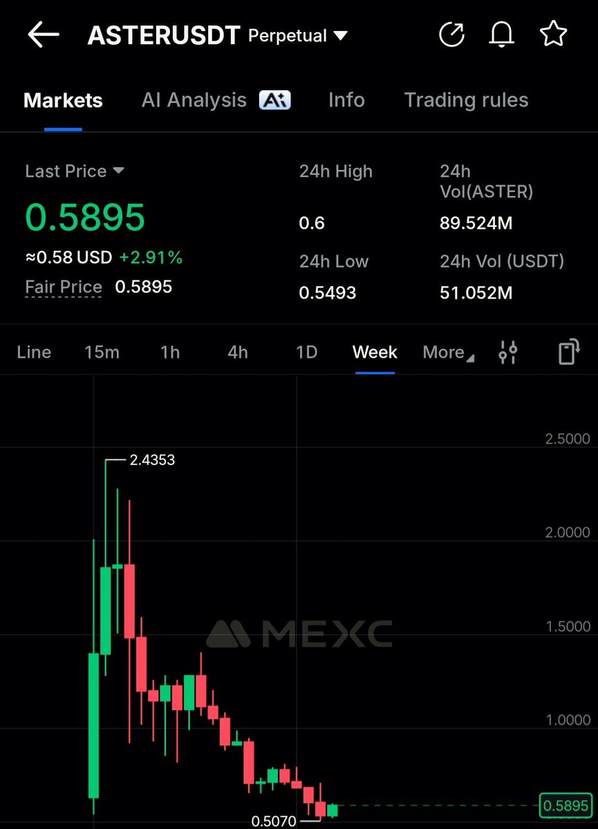 Mrbullemmy's tweet image. Tbh, after that launch pump last year 
$ASTER has performed really terribly, which is really sad to see.  $HYPE has been leading the narrative  from the look of things 

If i was @cz_binance, I would focus on this aspect and $BNB instead of being defensive here on CT 😅...