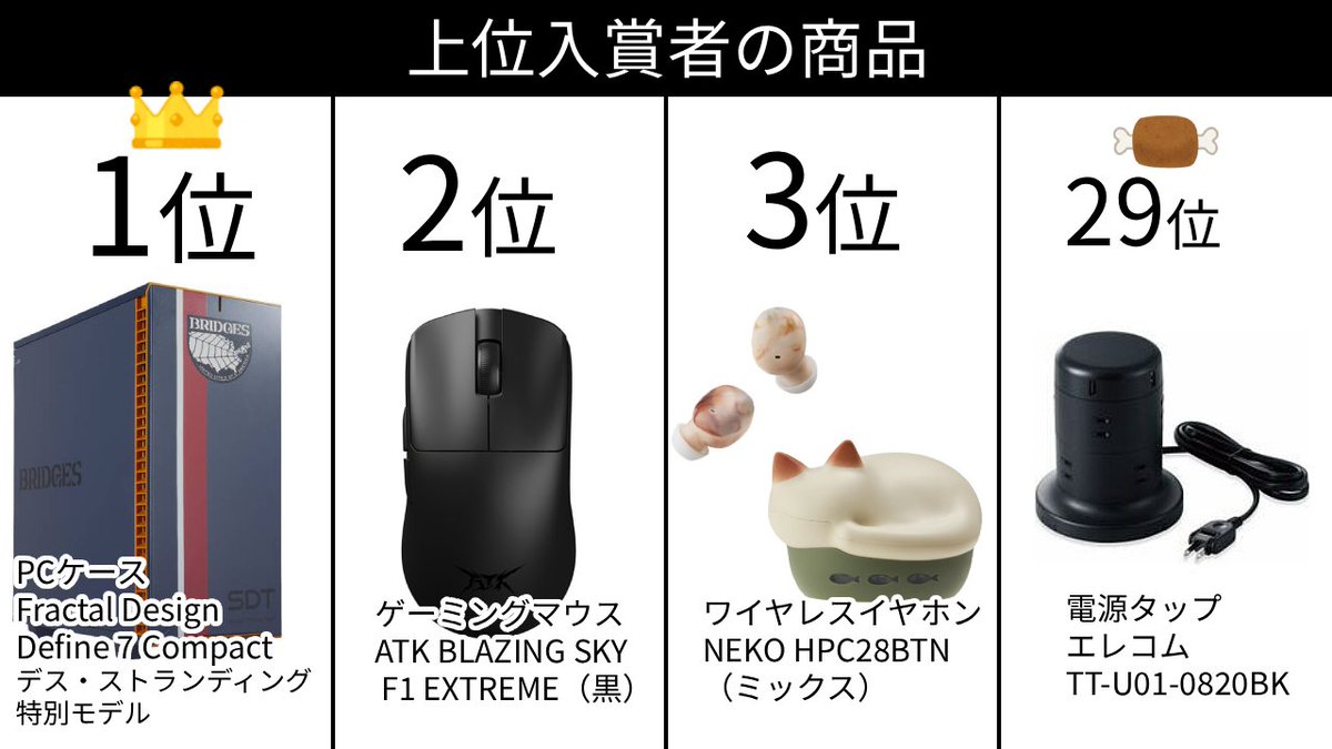 Go_Saito3110's tweet image. ＼🎉麻雀大会告知🎉 ／

「第3回 #TSUKUMO杯」が開催！
大会日時：⏱️2/8(日) 0:00～23:59
配信ゲスト🐺下石戟プロ
開催場所：📝雀魂大会ID「516142」

またしても豪華景品になってます👀
詳細は添付画像を確認してください。

ゲストと打てる配信は13時から16時ぐらい(友人戦)
配信URLは後日！