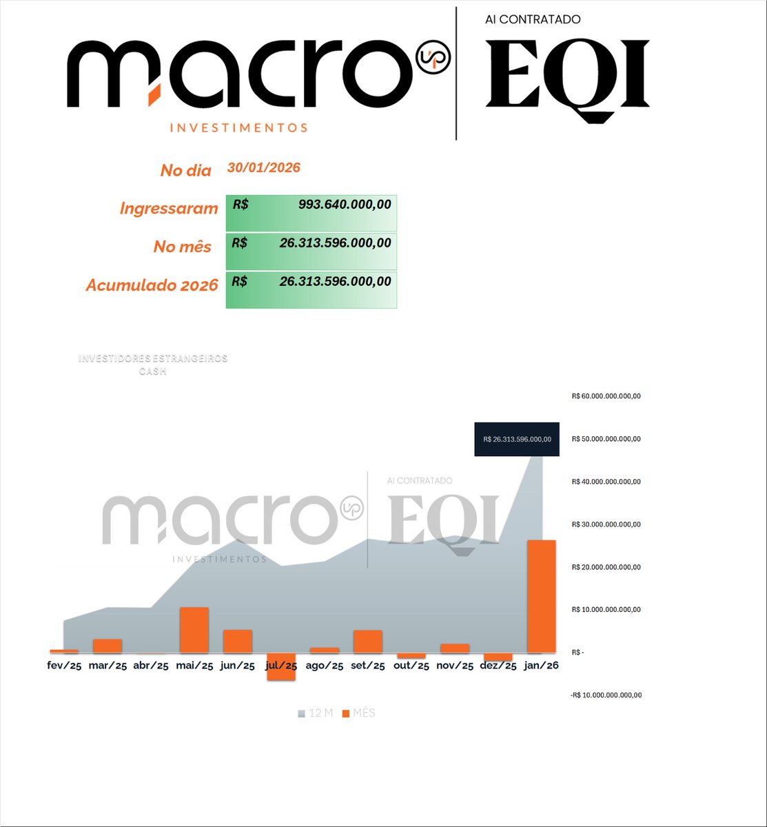 Macroinv's tweet photo. Macro Investimentos | Fluxo estrangeiro 💹

Os investidores estrangeiros registraram entrada líquida de R$ 993.640.000,00 na B3 no dia 30/01/2026, contribuindo para o fluxo positivo contínuo no início do ano. 📈

No mês de janeiro e em 2026 , o saldo acumulado chegou a R$ 26.313.596.000,00, refletindo forte apetite por ativos brasileiros, alinhado com altas recentes no Ibovespa acima de 12%. 

Esse valor supera o acumulado de todo o ano 2025  🌍➡️🇧🇷