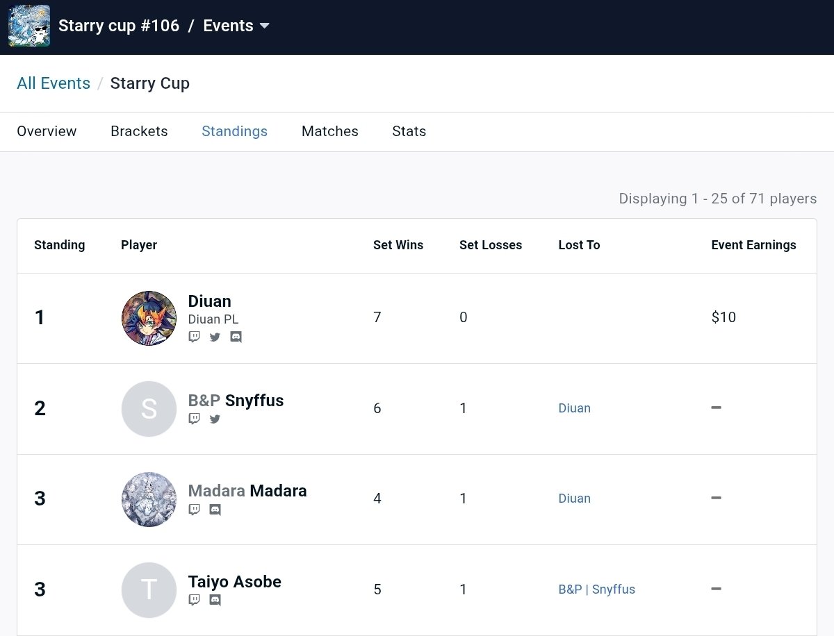 Top 4 Starry Cup #106

Deck : Tachyon

R1 Despia OO
R2 Beetrooper OXO
R3 Despia OO
R4 Despia OO
SF Tachyon XX

The decklist is really bad and I'm missing so many cards but it somehow worked.