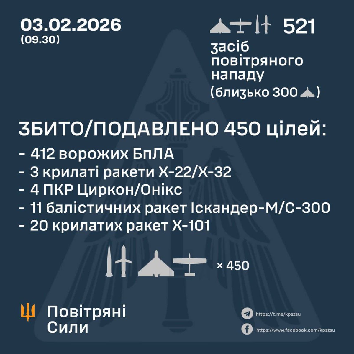 Last night russia launch 450 drones and 71 missiles of differents type!!! During these severe frosts, the russian army attempted to completely destroy Ukraine's energy system so that women, children, and the elderly literally freeze, like a 90-year-old member of the Jewish