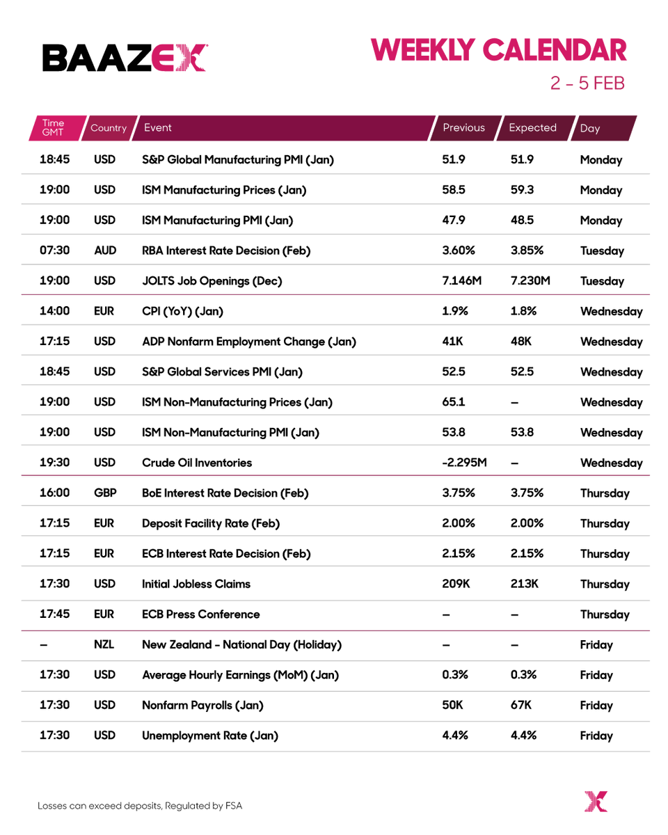baazex's tweet photo. 🔷 Key Events This Week (2–5 February):

🇺🇸 United States:
• S&P Global Manufacturing PMI (Jan)
• ISM Manufacturing PMI & Prices
• JOLTS Job Openings
• ADP Nonfarm Employment Change
• ISM Services PMI & Prices
• Crude Oil Inventories
• Initial Jobless Claims
• Average Hourly Earnings
• Nonfarm Payrolls
• Unemployment Rate
🇪🇺 Europe:
• Eurozone CPI (YoY) (Jan)
• ECB Interest Rate Decision
• ECB Deposit Facility Rate
• ECB Press Conference
• UK: BoE Interest Rate Decision
🇦🇺 Australia:
• RBA Interest Rate Decision
🇳🇿 New Zealand:
• National Day (Market Holiday)
🌍 Market Outlook:
• High volatility expected due to major US labor data
• Central bank decisions may drive FX and indices
• Strong focus on inflation, employment, and growth signals
✨ Stay informed with Baazex — plan your trades smartly and stay ahead of the markets.
#Baazex #WeeklyCalendar #MarketUpdate #Forex #Gold #Oil #USMarkets #NFP #CentralBanks #EconomicCalendar #TradingView