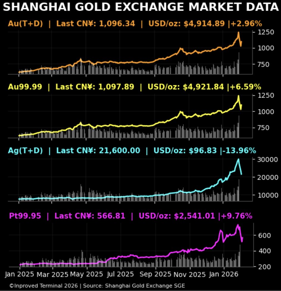 InProved_Metals's tweet photo. 🇨🇳Shanghai Gold Exchange #SGE 👇
🥇#gold Au(t+d) closed at $4,914.9/oz (+2.96%)
🥈#silver Ag(t+d) closed at $96.83/oz (-13.96%)
*** due to limit down from yesterday
💍#platinum $2,541oz (+9.76%)
#preciousmetals #commodities #silversqueeze #Bullion #china https://t.co/agi6B884Kl