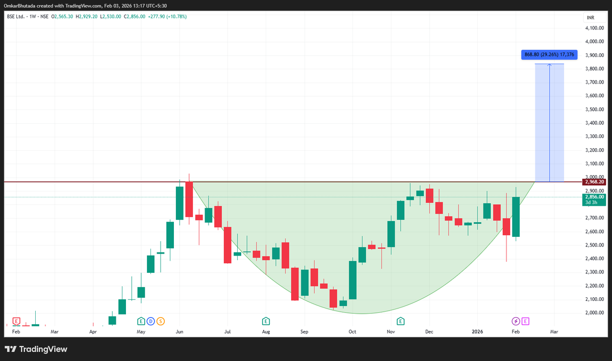 CurrencyGrow's tweet photo. “This breakout didn’t happen overnight — most investors only notice it at the end.”

I’ve seen many smart investors miss moves like this.

Not because they lack knowledge — but because they lack patience.

Look at the chart carefully. https://t.co/dyRG4s9vUB