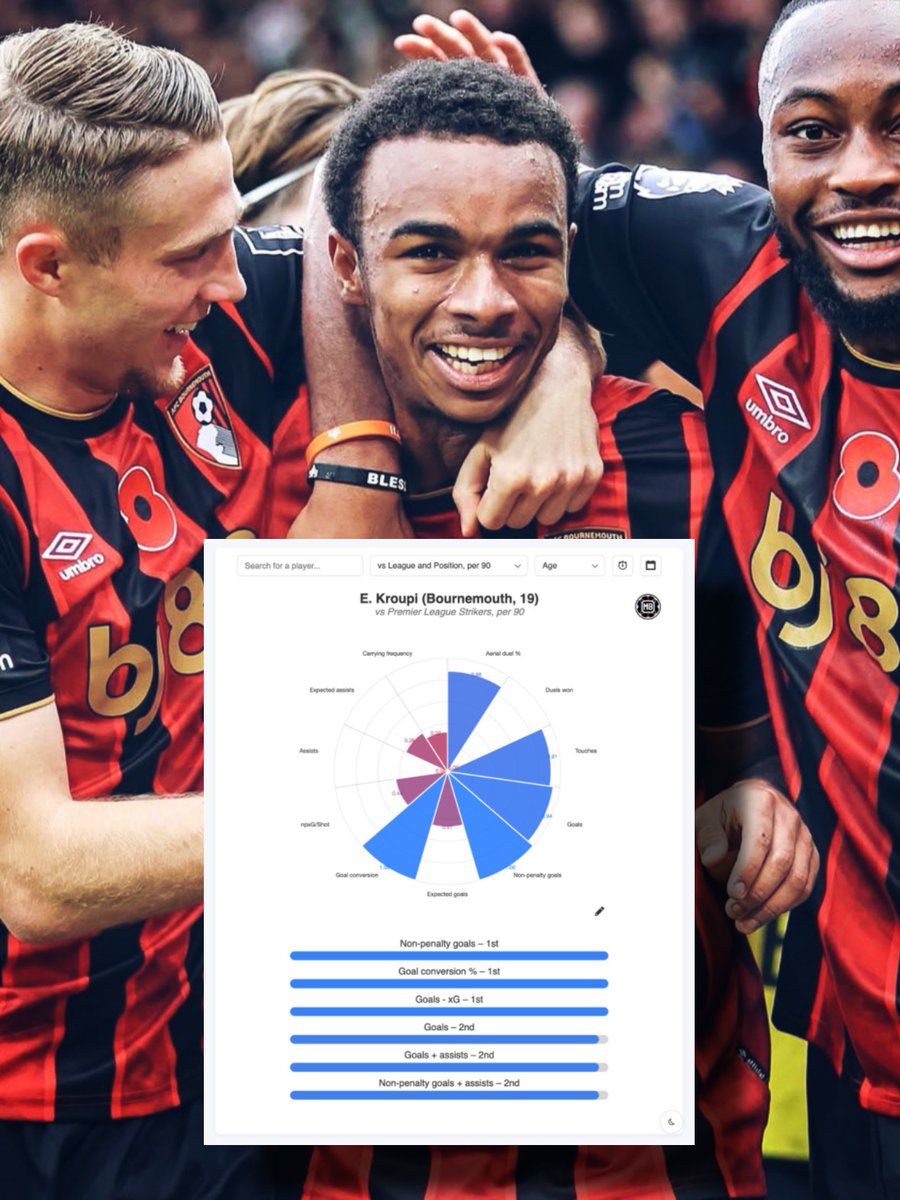 RisingStarXI's tweet photo. 🇫🇷💥 𝐄𝐋𝐈 𝐉𝐑 𝐊𝐑𝐎𝐔𝐏𝐈 (𝟏𝟗) vs Premier League Strikers, per 90:

🥇 Non-penalty goals – 1ST
🥇 Goal conversion % – 1ST
🥇 xG outperformance – 1ST
🥈 Goals – 2nd
🥈 Goals + assists – 2nd
🥉 Touches – 3rd
🥉 Interceptions – 3rd

— @DataMB_ 

𝐓𝐎𝐏 𝐍𝐔𝐌𝐁𝐄𝐑 𝟗 🤌 https://t.co/TeGdwdZPcQ