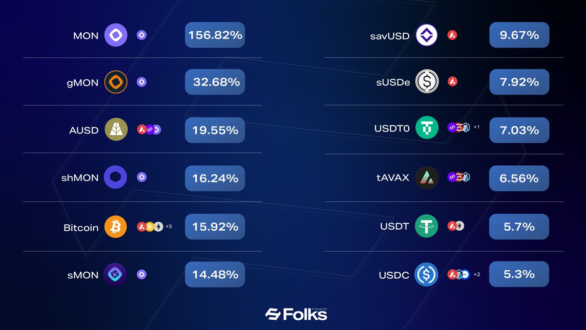 The market creates noise. A good strategy seeks efficiency.

Price action is unpredictable. But yield on <a href="/FolksFinance/">Folks Finance</a> remains a constant tool for growth.

It goes beyond simple holding.

Crosschain borrowing transforms static collateral into active capital. Whether using