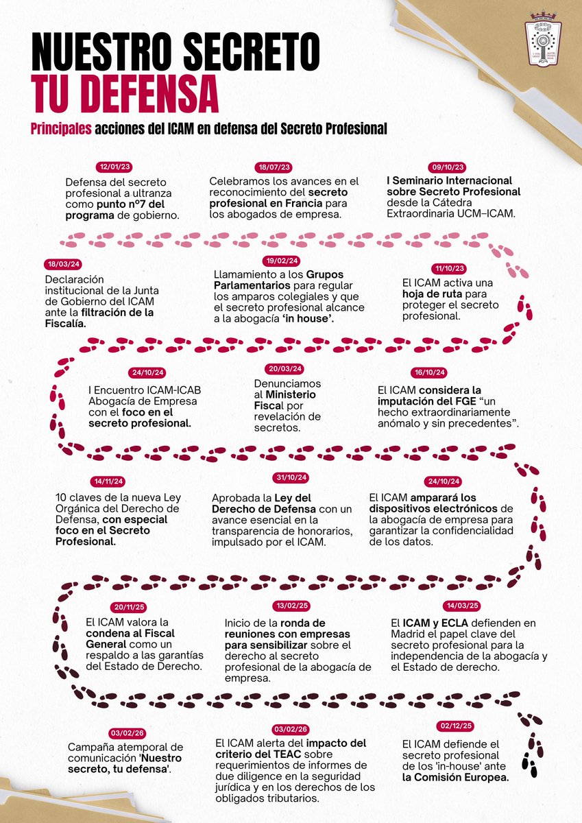 ⚖️ #NuestroSecretoTuDefensa ¿Qué ha hecho el ICAM?

Desde la llegada de la Junta de Gobierno en 2023, el ICAM situó la defensa del secreto profesional en el centro de su programa de gobierno. Así quedó recogido en la medida nº 7, que lo consagra como pilar esencial del derecho de