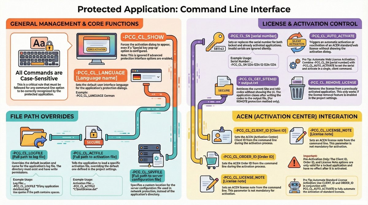 sofpro's tweet photo. Did you know there are command-line interface options available for applications protected by PC Guard?

https://t.co/1oe0gaddwv https://t.co/TlspXjPh5V
