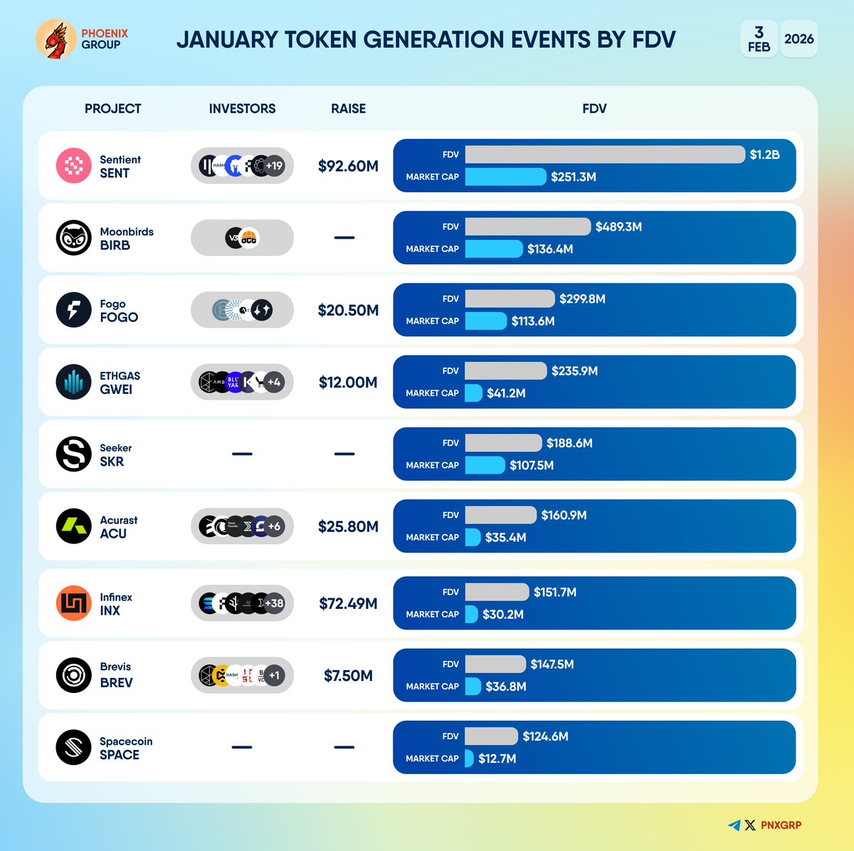 pnxgrp's tweet image. JANUARY TOKEN GENERATION EVENTS BY FDV
 
#Sentient $SENT #Moonbirds $BIRB #Fogo $FOGO #ETHGAS $GWEI #Seeker $SKR #Acurast $ACU #Infinex $INX #Brevis $BREV #Spacecoin $SPACE