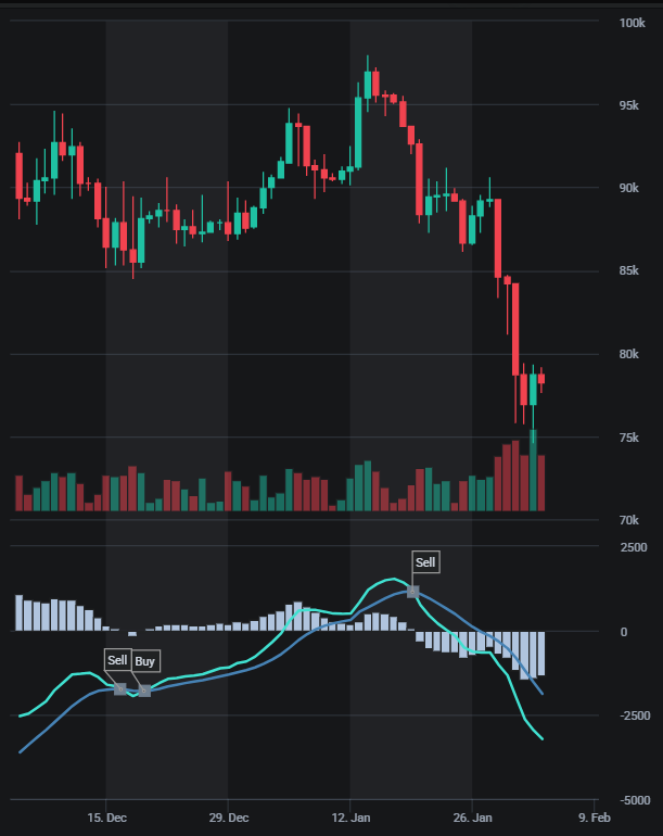 Bitcoin (BTC) Market Update

$BTC trades around $78.3K, still down ~38% from the $126K ATH. The broader structure remains bearish, with short-, medium-, and long-term trends all pointing lower after the decisive loss of the $82K range support.

Momentum is still bearish, but