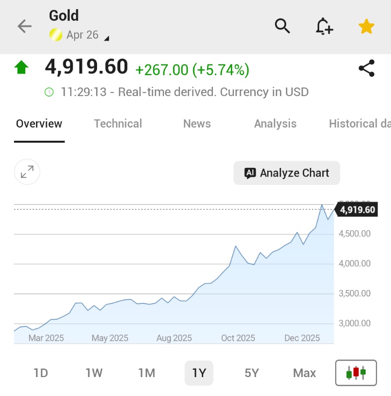 Investingcom's tweet image. *GOLD JUMPS ALMOST 6% TO RISE ABOVE $4,900 PER OUNCE AFTER SELLOFF