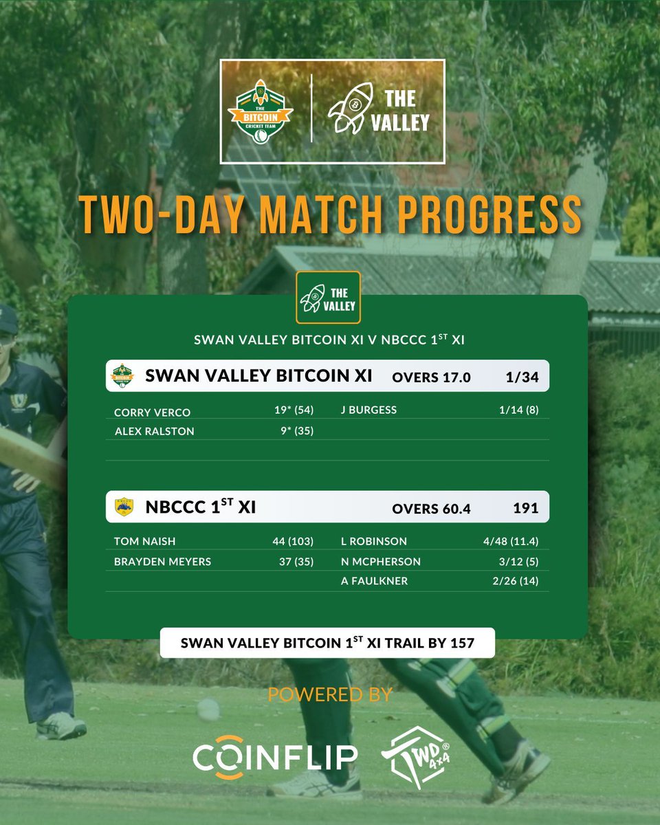 We go into day two requiring 157 runs for a much needed victory 🏏

🔋Powered by: @coinflip @twd4x4

#bitcoin #lightningnetwork #bitcoinfamily #bitcoincricket #btc #bitcoinprice #bitcoinnews #bitcointrading #bitcoinmining