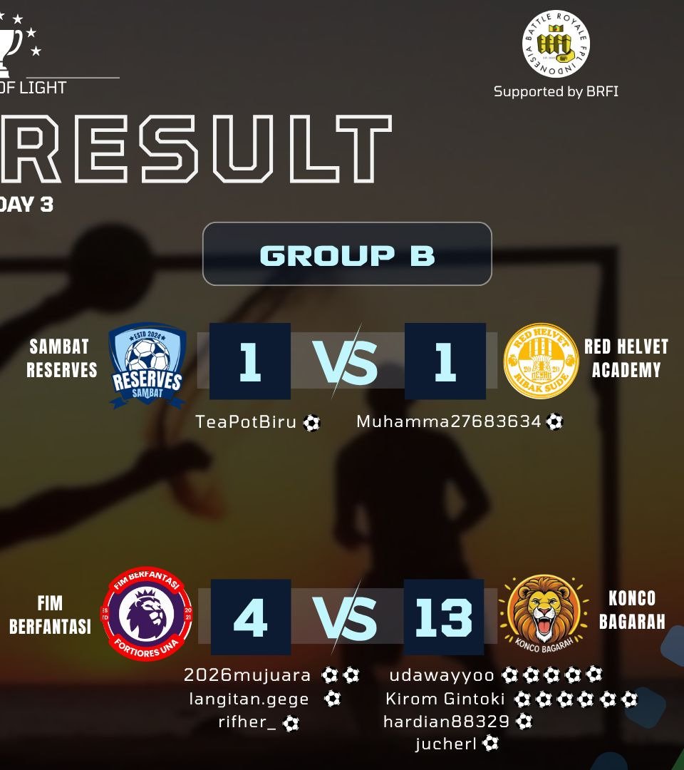 Group Match Day 3 Result.
Kejutan terjadi di grup A, Cahaya Sore kalah telak vs Sepmob FC Academy pada menit akhir babak 2.
Di grup B hujan gol terjadi, FIM Berfantasi (terkena 2 kartu merah) vs Konco Bagarah.

Supported by <a href="/LigaBRFI/">Battle Royale FPL Indonesia</a>
Credit to <a href="/fahmiares/">Fahmi Ariestyan</a>