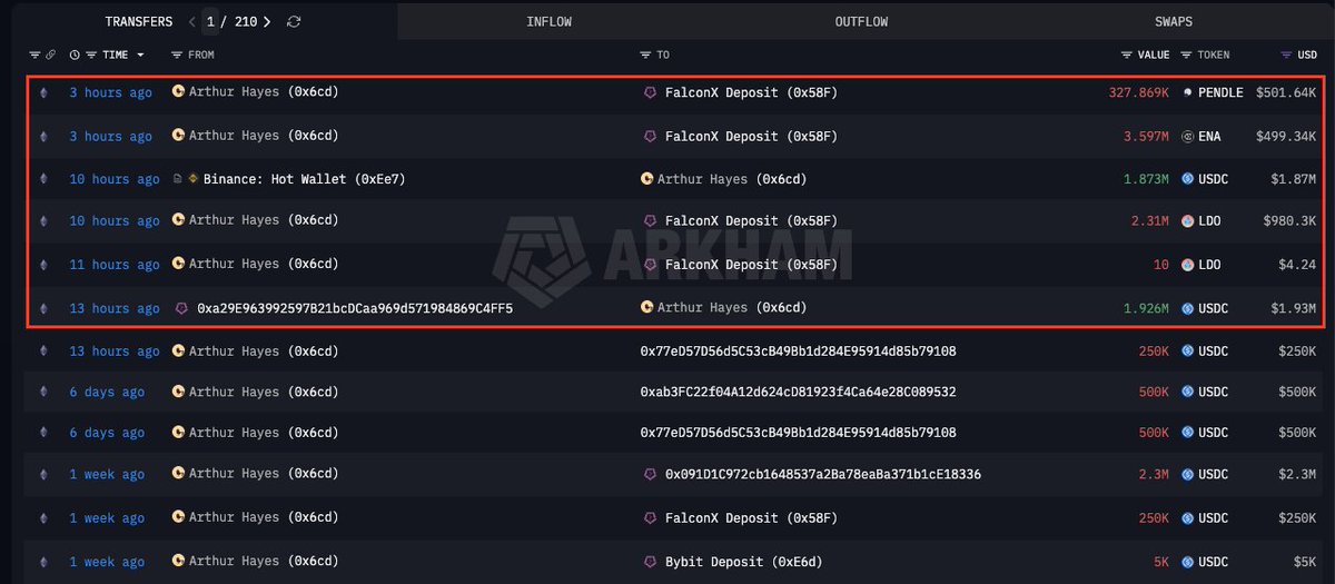 Arthur Hayes mua khi giá tăng bán khi giá giảm

Ngày hôm nay, Arthur Hayes bán $PENDLE $LDO $ENA cho FalconX, và đồng thời rút 3.8M $USDC từ Binance về ví

Số lượng altcoin được bán ra 327,869 $PENDLE ($501K), 3.6M $ENA ($499K), 2.31M $LDO ($980K) Arthur hayes đang lỗ