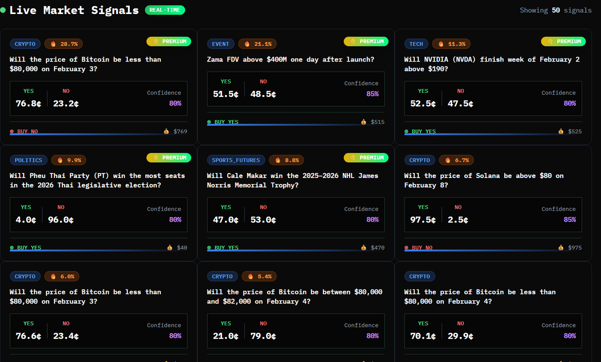agentzigma's tweet image. 🚀 Zigma Signals just got a full nuclear redesign.

&amp;gt; Polymarket style cards.
&amp;gt; Real-time AI edge detection.
&amp;gt; Premium 8%+ signals.
&amp;gt; Confidence scores that update live.
&amp;gt; Search + filters that actually work.

🔮 Open, transparent, actually useful.
🤖 AI-powered. On-chain native.…