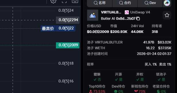 飞了，这应该是几M以上的标， <a href="/virtuals_io/">Virtuals Protocol</a> 官方出品，这背景无敌。
