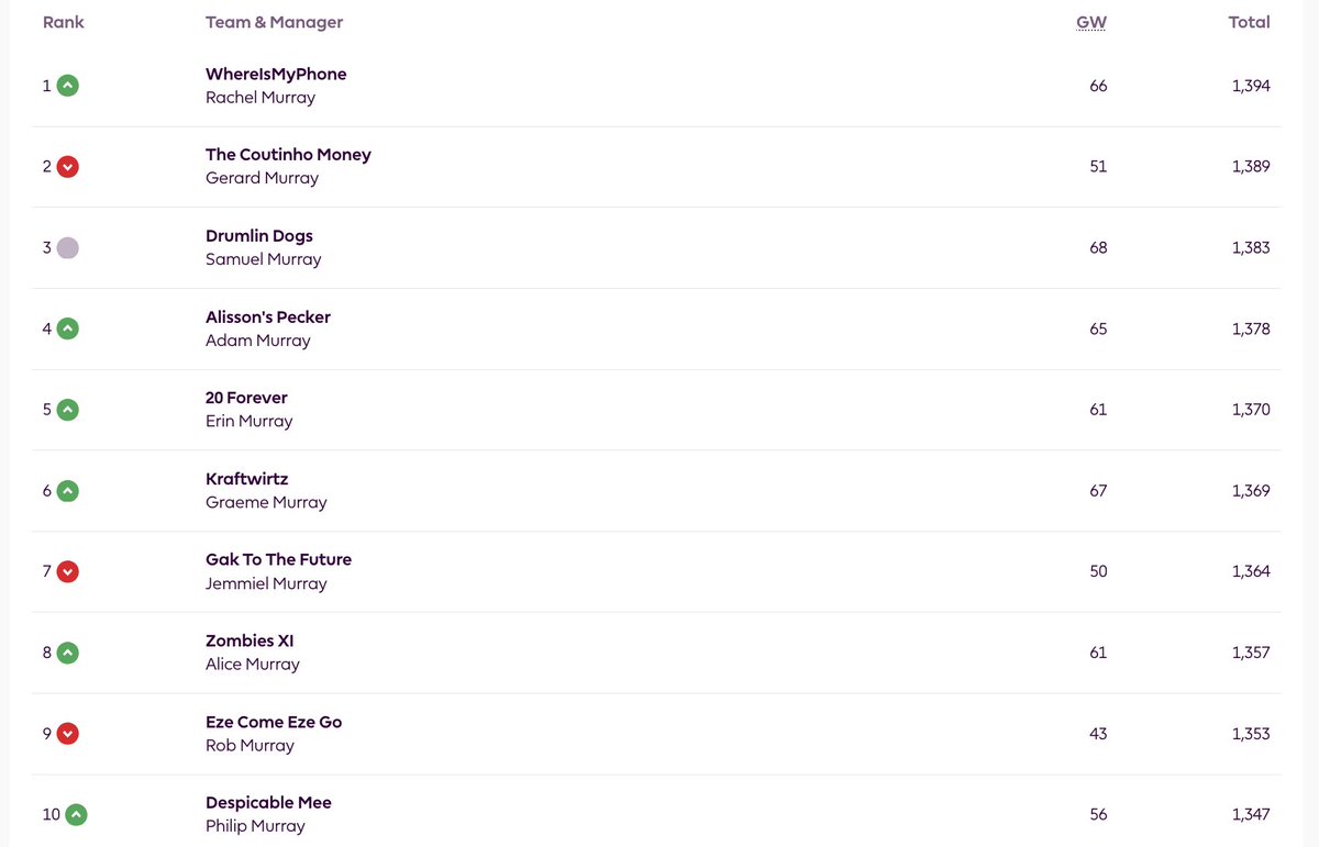 Rachel Murray has regained the lead in the Murrays Who Tweet Fantasy Premier League. Joint top scorers this week were Evan Murray's Gangsters Allardyce and Frankie Murray's On My Way To Viktory, with 77.