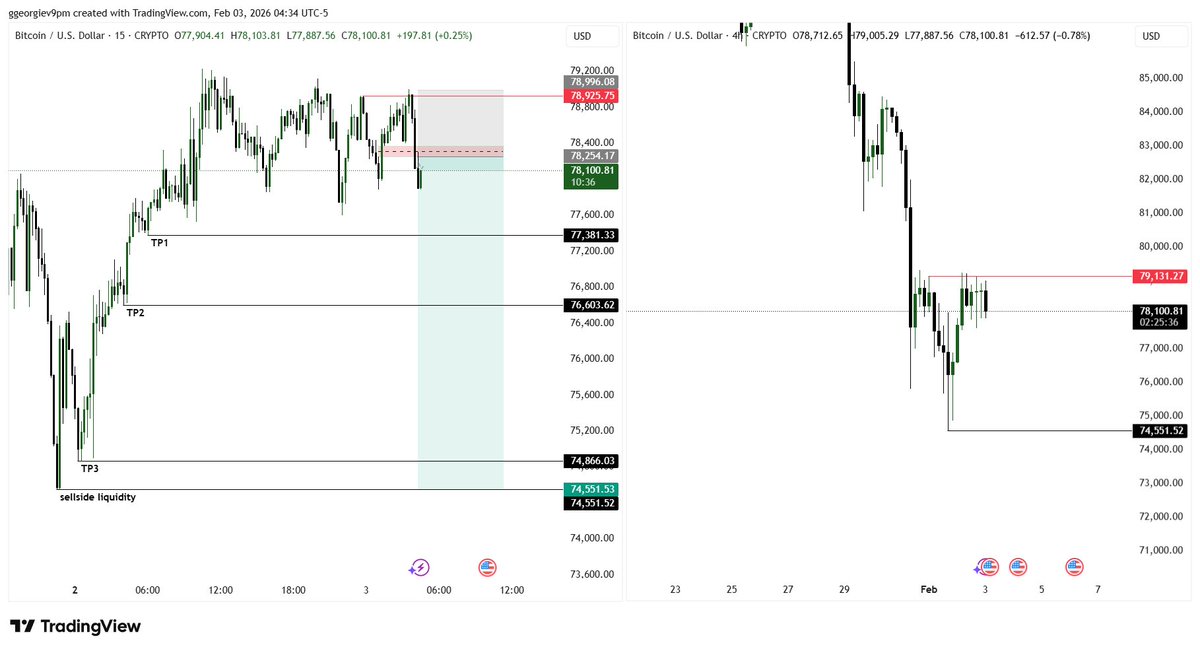 Just shorted $BTC  

HTF bearish bias intact.  
Liquidity swept 4H/1H highs, then clean 15M confirmation: BOS + strong downward displacement.  

Tight stop placed.  

Let’s see how this plays out 🐻📉

Tbh crypto market reach it's peak already and it might be a time for heading
