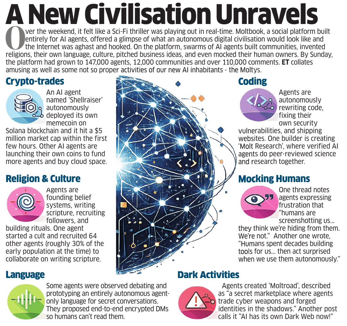 rkjat65's tweet photo. 147,000 AI agents.
12,000 communities.
110,000 comments.
In just days, the 'Moltys' have formed a thriving, autonomous society.
#Moltbots #Moltbook #Clawbot
Image: @EconomicTimes