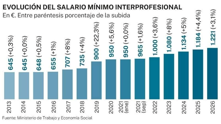 El ritme de les pujades del Conveni TIC l’està marcant l’augment de l’SMI.

#noticies #RSTIC