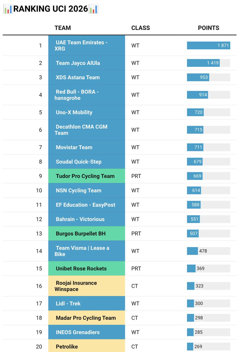 UCI Points & Rankings tweet media