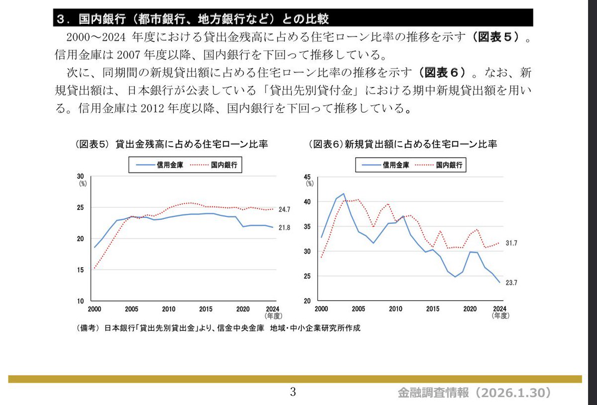 monorisujp's tweet photo. 信金の住宅ローンは本気出したら流行りそう。
実は東京23区には21の信用金庫があり、現に住宅ローンを提供しています。

一方、マンクラからは信金アパートローンの話はあっても、信金住宅ローンの話は聞きたことがありません。

信金住宅ローンは地銀住宅ローンの伸び率に比して低調推移しています(画像の信金中金レポート)。
住宅ローンの獲得が安定的な預金基盤の獲得につながるケースもあるので、少し勿体なさを感じました。

対面接客・限定対応の点を活かして、23区内で一歩踏み込んだ住宅ローン出したらきっと伸びると思います。
