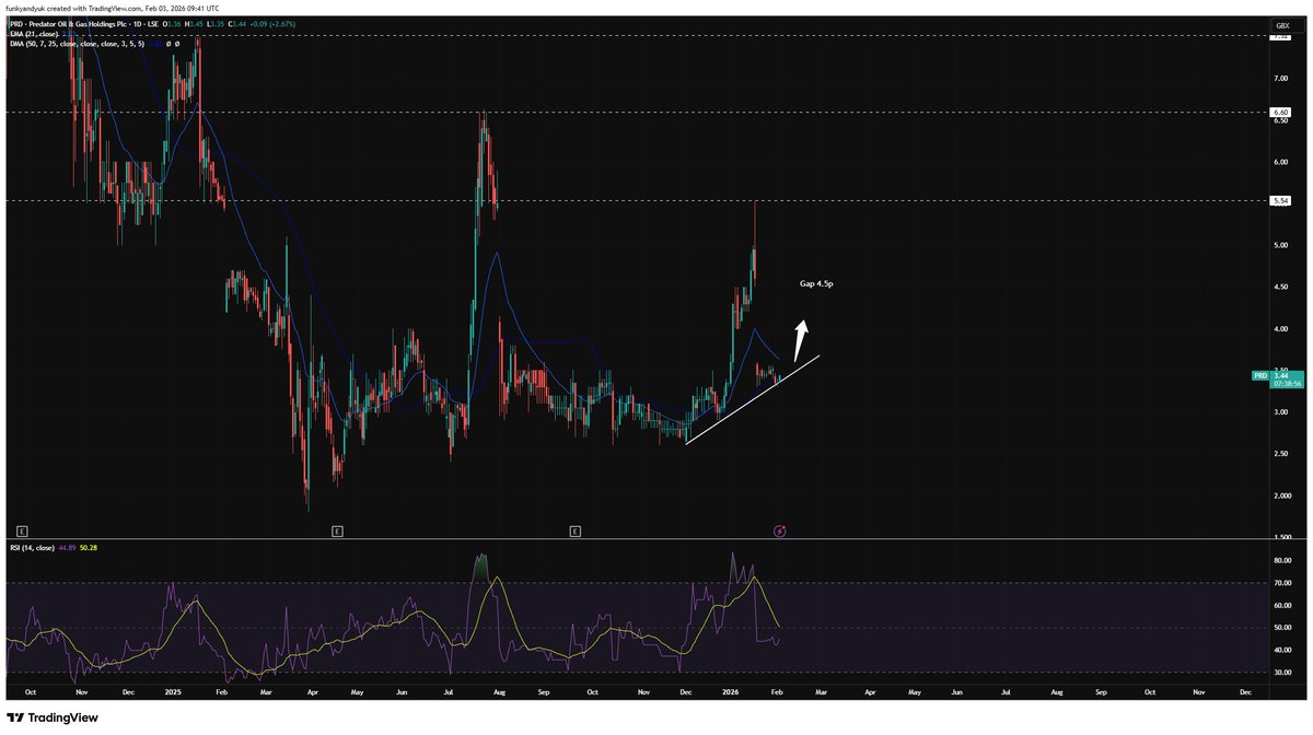 Blowster85's tweet image. #PRD - This one attracting some nice buyers this morning

BON-18 results due soon then a whole other set of drills and workovers before the SnowCap-3 Drill in Q2

All fully funded. So i expect we will see 5-7p area in the weeks ahead

Downside limited