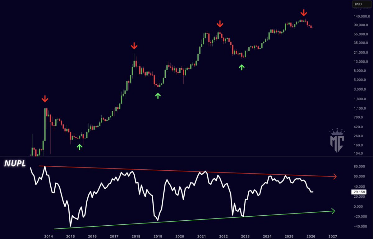 $BTC is still overbought here…

I’m staying patient right now.