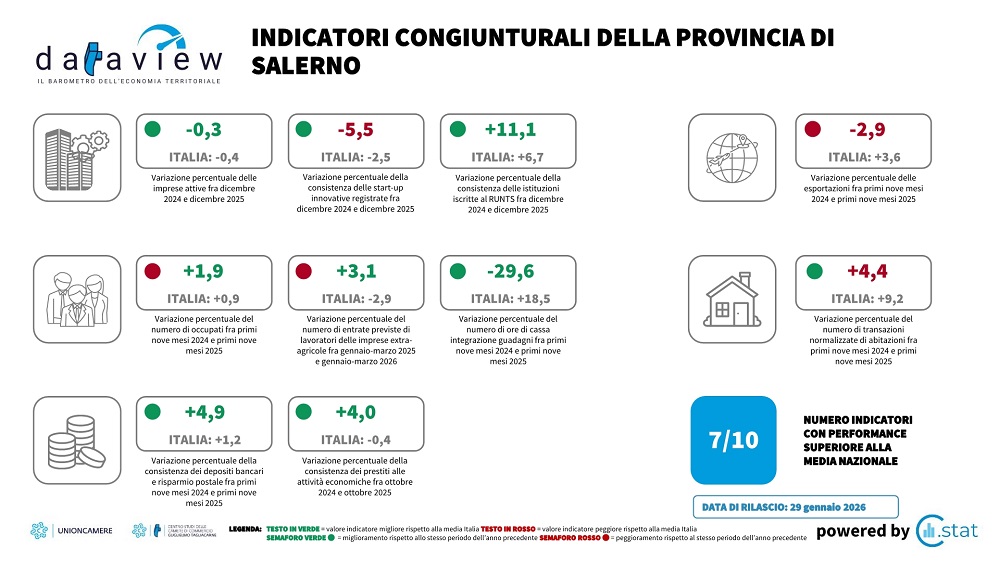 📌Dataview: il barometro dell’economia locale 
📊Di seguito gli indicatori congiunturali della provincia di Salerno aggiornati a gennaio 2026. 
👉Per scaricare la scheda Dataview e la nota di lettura 
sa.camcom.it/dataview-2026
#Dataview #Salerno