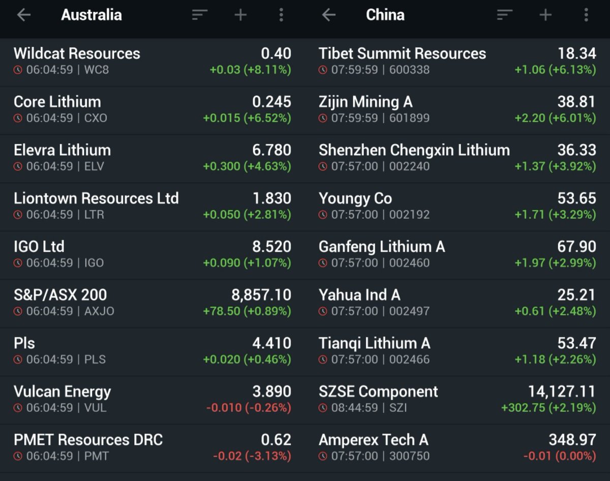#lithiumstocks have recovered today after the recent red days in line with the general recovery of stock markets.
Lithium spot prices still continue falling (down by 1.1%-1.3%) today.