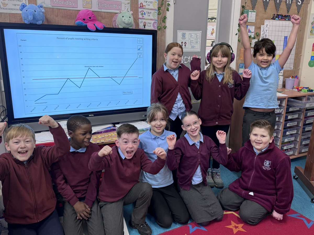 ClydemuirPS's tweet photo. A fantastic morning in P3/4! We watched our writing stimulus video for todayโs #improvingwriting session on Day of the Dead and Ms Ritchie shared the news that for the first time we met our 80% target. Our run chart is taking off ๐โ๏ธ๐๐ https://t.co/1WSOL3gEGy