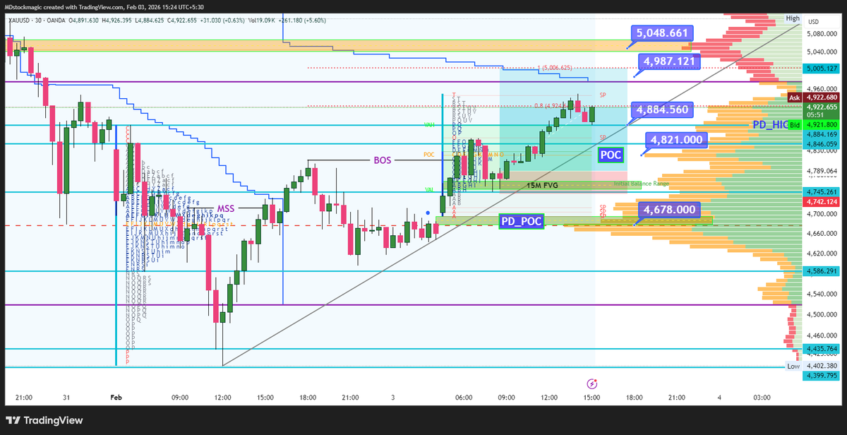 MDstockmagic's tweet photo. #XAUUSD 30M Chart 📊
✅ BOS confirmed ✅ MSS printed
✅ Holding above POC ✅ 15M FVG support
$5K incoming? 👀 Drop your target 👇
#XAUUSD #Trading https://t.co/x20UdlIvln