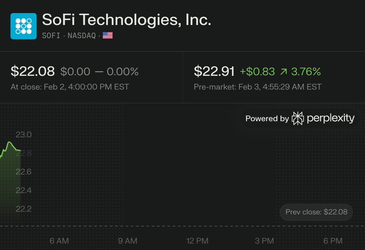 wallstengine's tweet photo. JPMorgan Upgrades $SOFI to Overweight from Neutral, PT $31

Analyst comments: "Shares have declined 10% since its 4Q25 earnings call on Friday (1/30, S&P 500 down <1%), despite posting record 4Q results and better-than-expected FY26 adjusted EBITDA guidance, creating the type of entry point we had been waiting for. Momentum in the business is undeniable, as SoFi continues to add new members and deposits at a record pace, while other fintechs report deposit outflows or stagnant member growth, and investments in marketing in 2025 and 1H26 set the stage for continued premium customer acquisition and engagement for the foreseeable future. Furthermore, the company has scaled nicely and boasts material GAAP earnings (ignoring non-cash fair value gains) from its nearly ~$40bn loan portfolio, with further upside from fee income from its Tech Platform and rapidly expanding Financial Services offerings (e.g., SoFi Plus), deserving of a premium valuation."

Analyst: Reginald Smith