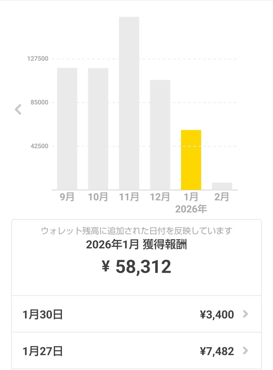 TakkuHobby's tweet photo. 1月のタイミーは、10件で58,312円でした！

タイミー自体の募集が少なかったり、予定が合わなかったりで全然働けず😭

新規は3ヶ所。交通費は0円でした。 https://t.co/B4aBjzThQ8