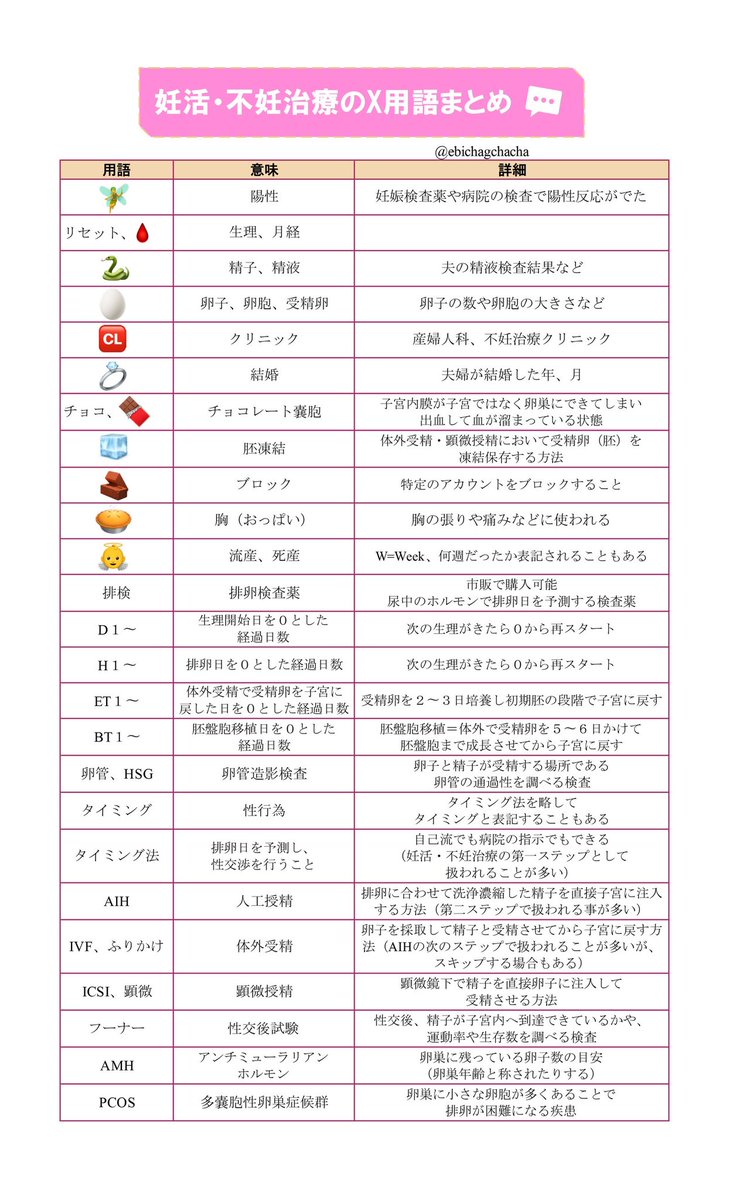 ebichagchacha's tweet photo. 妊活・不妊治療のためアカウントを作られた方へ、簡単な用語をまとめてみました✨
これを抑えておけば皆さんのプロフィールも理解しやすくなると思います‼️

ぜひ先輩の方々もプロフィールと一緒に等載せていただけたら嬉しいです🫶

#妊活垢さんと繋がりたい 
#妊活してる人と繋がりたい  
#不妊治療 https://t.co/uBsHovDrLo