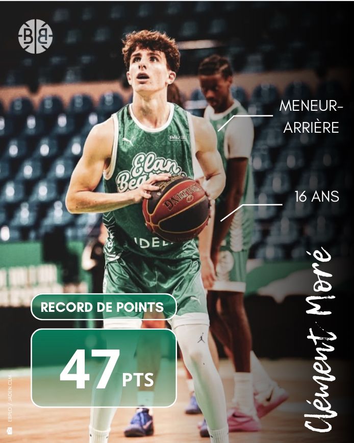 Be_BasketFr's tweet photo. 👶 Clément Moré explose les compteurs avec 47 points en U18 ÉLITE contre Cholet
📈 Déjà meilleur marqueur des Espoirs ÉLITE 2 de l’Élan béarnais la veille à Poitiers, le meneur/arrière s'affirme de plus en plus en dehors de son Sud-Ouest natal.
🗞️ https://t.co/uIsFLcuw72 https://t.co/xr3aLljtC5