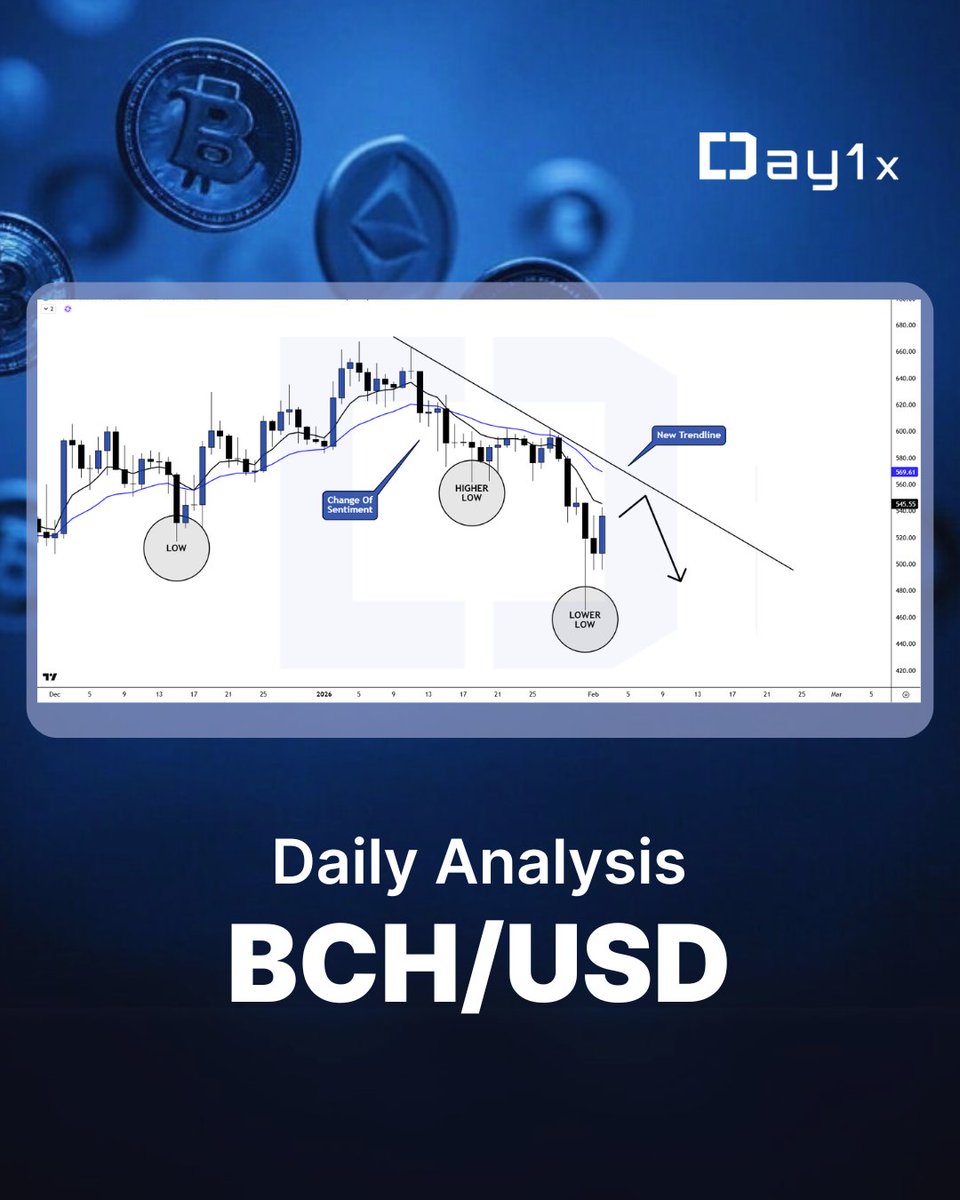 The chart for Bitcoin Cash/USD shows a turnaround in sentiment and now it's changed trend, look for pullbacks and sell setups that meet your strategy rules.

#bchusd #bitcoin #crypto #day1x