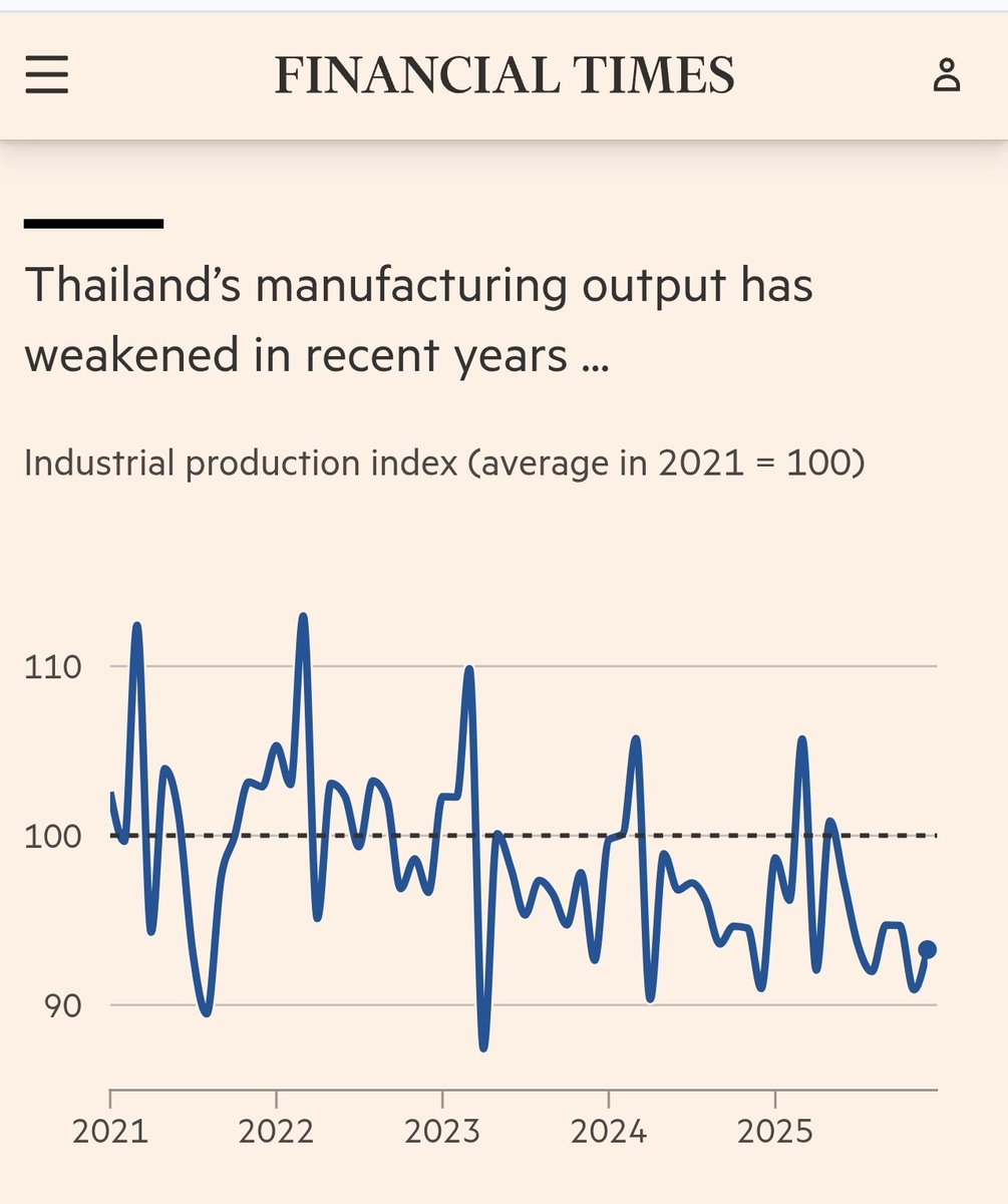 แรงมาก...

The Financial Times สื่อดังด้านธุรกิจและเศรษฐกิจโลก เผยแพร่รายงานพิเศษ พาดหัว ยกประเทศไทยกลายเป็น "คนป่วยแห่งเอเชีย..."

ชี้ จากประเทศเคยถูกเรียกเสือตัวที่ 5 เอเชีย แต่ปัจจุบันการเติบโตทางเศรษฐกิจ​ของไทยหลายปีที่ผ่านมาถดถอยต่อเนื่อง ทั้งภาคการผลิต บริโภค ท่องเที่ยว