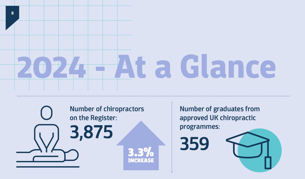 NBTiller's tweet image. Chiropractic may be the biggest evidence-to-marketing mismatch I’ve seen in wellness. Numbers in the UK are growing every year, but the serious risks aren't justified by the imaginary benefits.

#chiropractic #pseudoscience