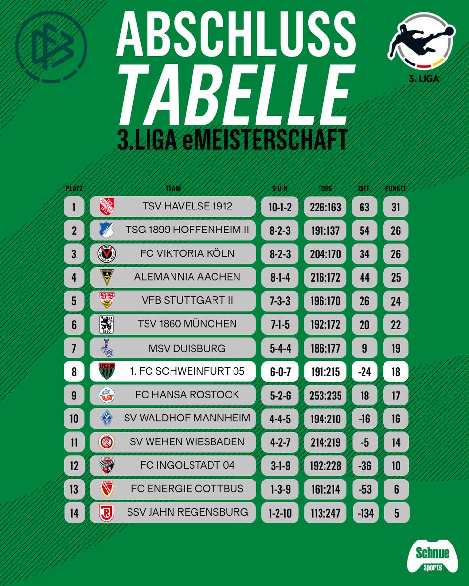 Durch 3 Siege aus den letzten 4 Spielen machen wir nochmal 3 Plätze gut und beenden die <a href="/3Liga/">3. Liga</a> eMeisterschaft auf einem starken 8. Platz. 🔝
Vielen Dank an alle Teams für den reibungslosen und fairen Ablauf. 🤝🏼
<a href="/maschine1705/">Maschine1705</a> &amp; <a href="/Davenisss_/">Davenisss</a>, ihr habt überragend gespielt! 💪🏼