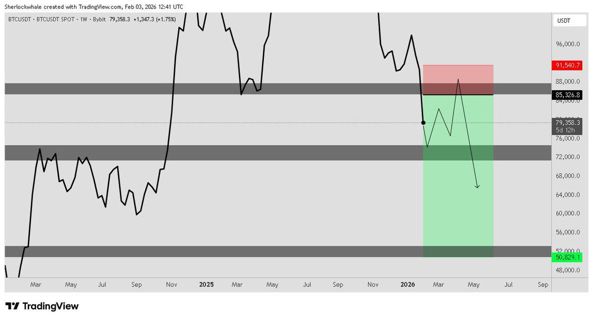 Bitcoin is going lower. A lot lower. 

Short the bounce to $85K - $95K and ride it to $50K. This is the big short I’ve been waiting for since $108K.

$85K - $95K is about to become the biggest resistance Bitcoin has seen in this entire cycle. 155,000 BTC in institutional supply
