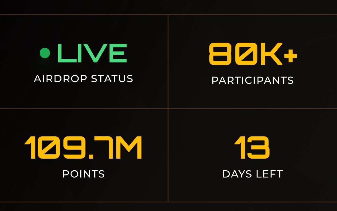 I think we can almost confirm that social fi is still working and points are actually upgraded when you post and tag <a href="/Zetarium_/">Zetarium</a> 

What are you still waiting for?

Follow, Like, Retweet and Engage with Zetarium on social media to earn points 

13 days to go ⏳⌛️

Drop your post in