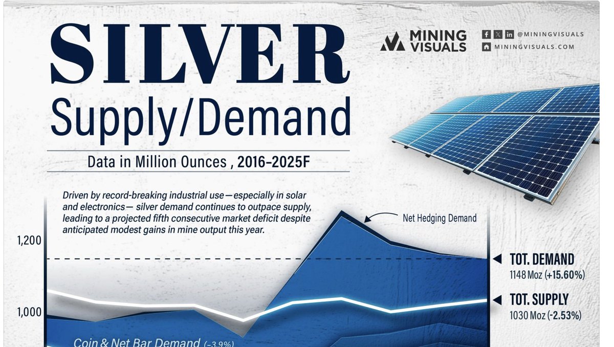 bkravi's tweet photo. The Green Energy transition has a problem: You can't build Solar without #Silver. ☀️

Demand is soaring (+15%) while Supply is shrinking (-2%).

That gap in the chart? That’s the opportunity of the decade. 📉💰

#Solar #EnergyTransition #Silver #Mining #Investing https://t.co/CqsSVbUYFm