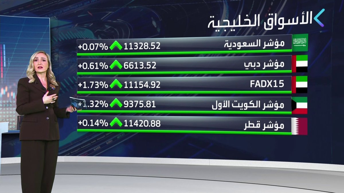 مكاسب جماعية لمؤشرات الأسواق الخليجية بنهاية جلسة اليوم. جولة على أداء المؤشرات وأبرز الأخبار التي نتابعها مع نادين هاني جرس الإغلاق _Business nadine_bn 